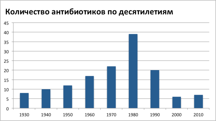 Антибиотики